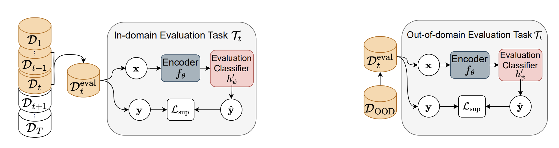 Representative figure for Learning Representations for New Sound Classes With Continual Self-Supervised Learning