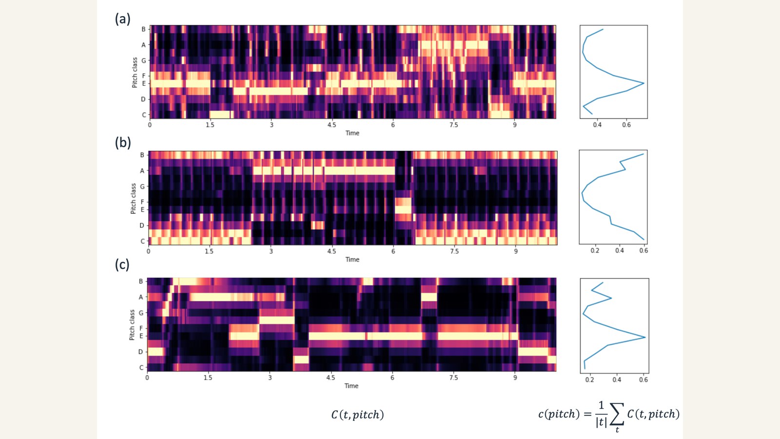 Representative figure for Improved Singing Voice Separation with Chromagram-Based Pitch-Aware Remixing