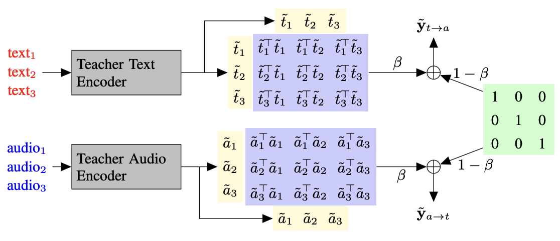 Representative figure for Unsupervised Improvement of Audio-Text Cross-Modal Representations