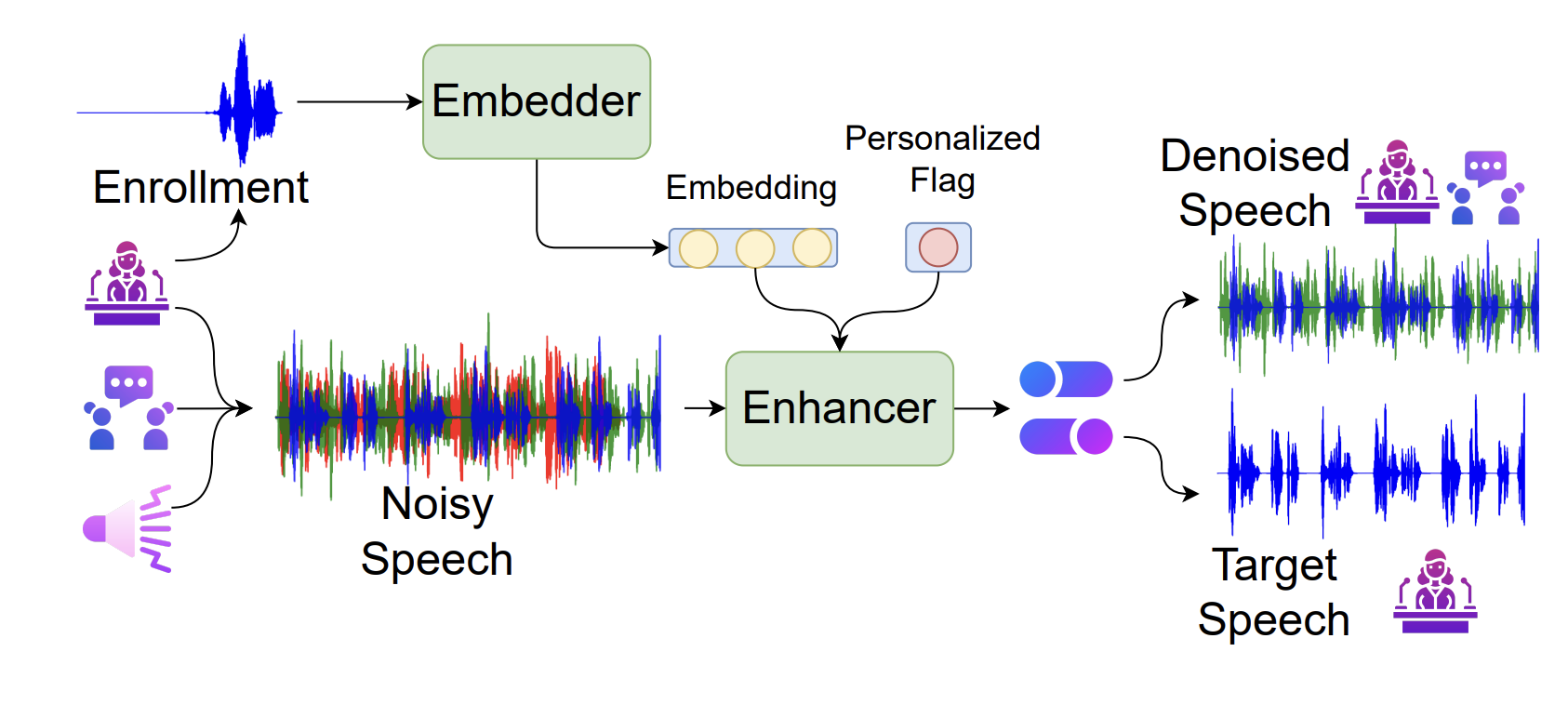 Representative figure for A Framework for Unified Real-time Personalized and Non-Personalized Speech Enhancement