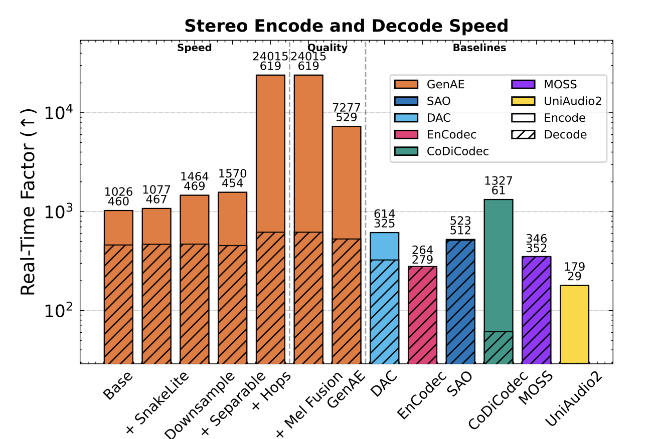 Representative figure for A Generative-First Neural Audio Autoencoder