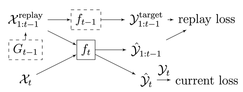 Representative figure for Continual Learning of New Sound Classes Using Generative Replay