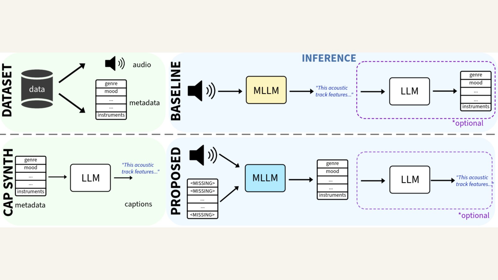 Representative figure for Rethinking Music Captioning with Music Metadata LLMs