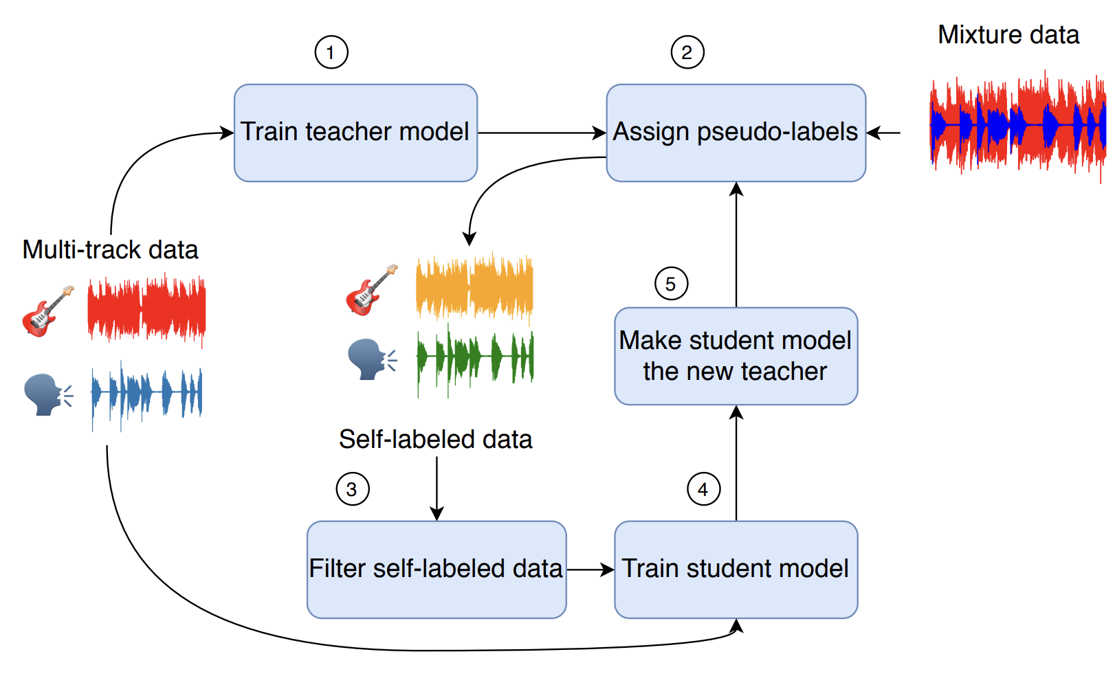 Representative figure for Semi-Supervised Singing Voice Separation With Noisy Self-Training