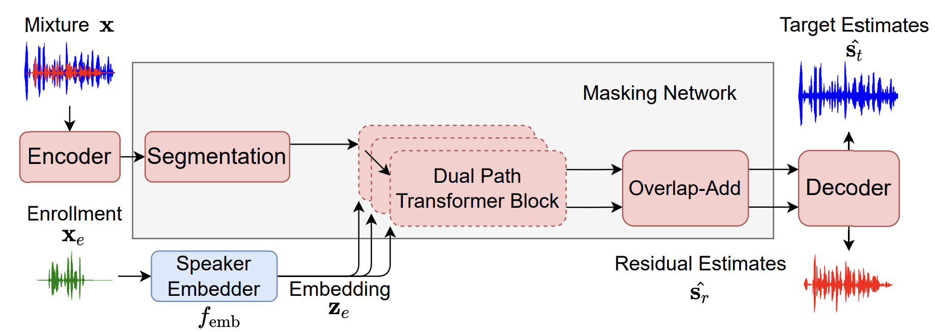 Representative figure for Semi-supervised Time Domain Target Speaker Extraction with Attention