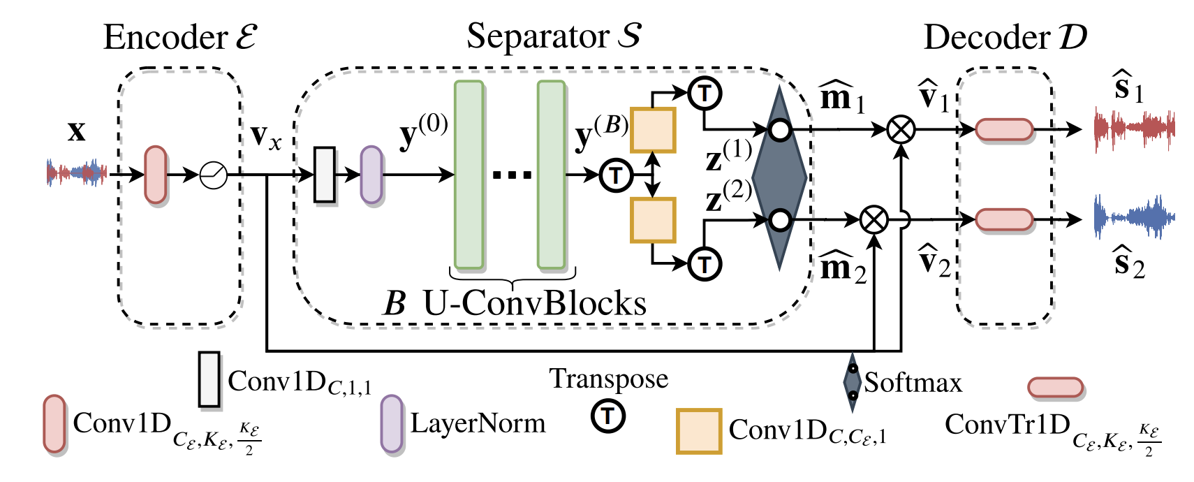 Representative figure for Sudo RM -RF: Efficient Networks for Universal Audio Source Separation